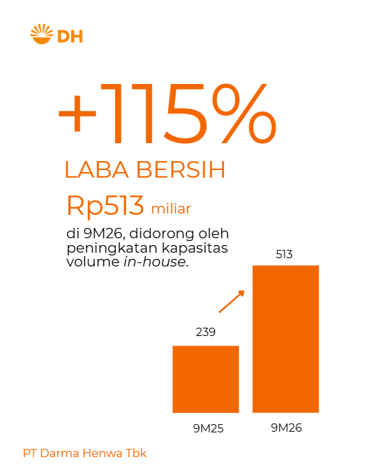 +115% LABA BERSIH Rp513 Miliar di 9M26, didorong oleh peningkatan kapasitas volume in-house.